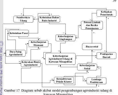 Gambar 17  Diagram sebab akibat model pengembangan agroindustri udang di 