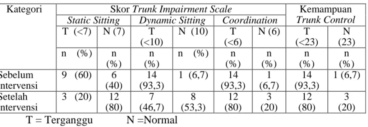 Tabel  1.  Kemampuan  trunk  control  pasien  pasca  stroke  sebelum  dan  sesudah intervensi neurorehabilitasi dengan metode Bobath 