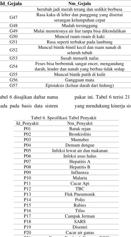 Tabel 6. Spesifikasi Tabel Penyakit 