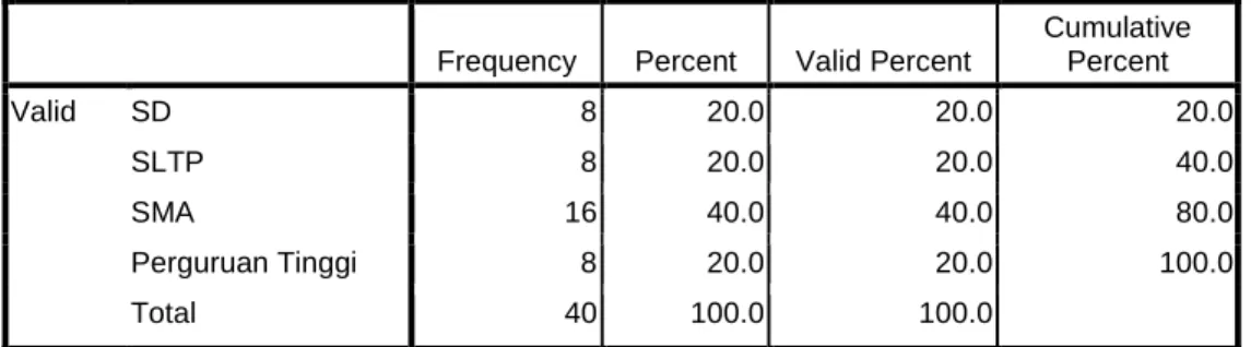 Tabel 4.4  Pendidikan Responden 