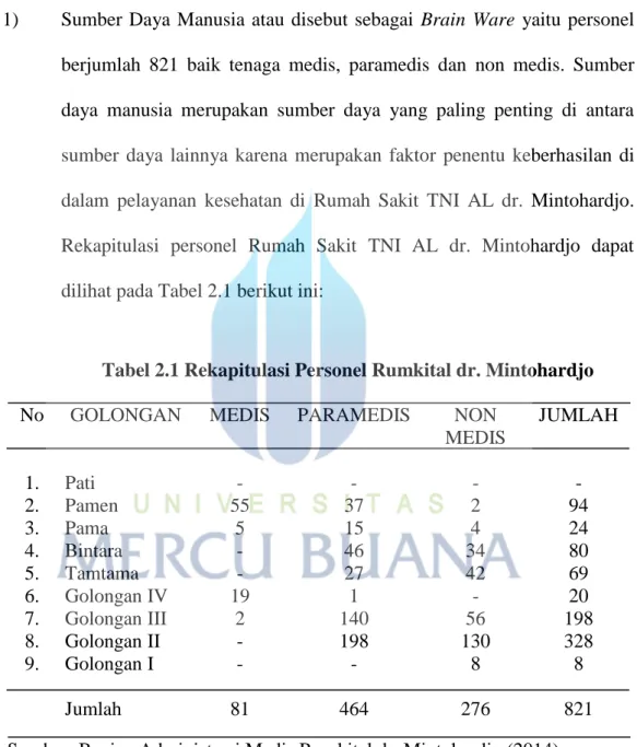 Tabel 2.1 Rekapitulasi Personel Rumkital dr. Mintohardjo 