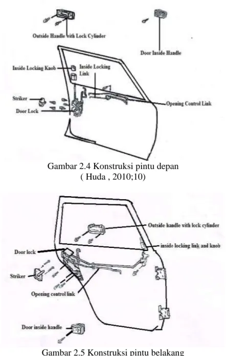 Gambar 2.4 Konstruksi pintu depan  ( Huda , 2010;10) 