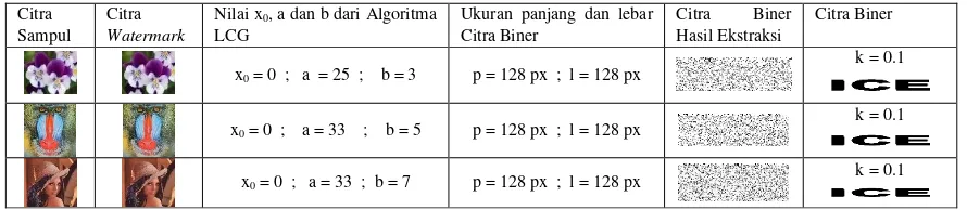 Tabel 4. Pengujian ketahanan watermark terhadap nilai x0,a dan b dari algoritma LCG 