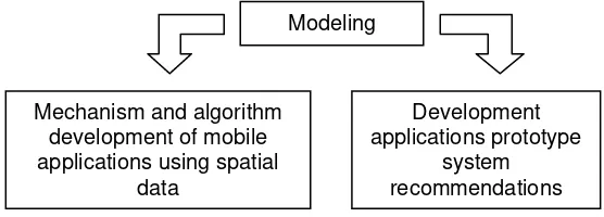 Figure 2. Modeling Procedures 