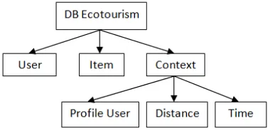 Figure 4 the structure of the hierarchy of contextual information 