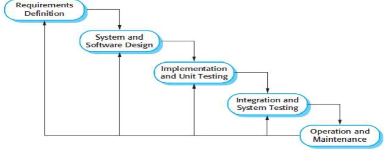 Figure 5. Method waterfall approach (Sommerville 2011) 