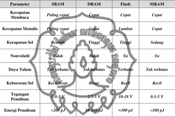Tabel 1.1. Parameter kunci dari beberapa teknologi memori (Lee, 2006 dan Budi Purnama,  2009)