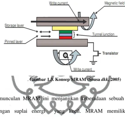 Gambar 1.3. Konsep MRAM (Sousa dkk, 2005)