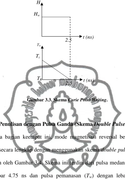 Gambar 3.3. Skema Curie Point Writing. 
