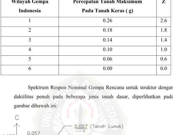Tabel 2.5   Faktor Wilayah Gempa  Wilayah Gempa 