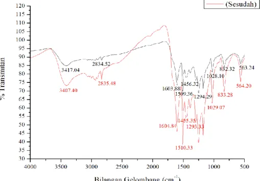 Gambar  3.  Spektrum  FTIR  dari  C-4-karboksimetoksifenil-kaliks[4]resorsinarena  sebelum  dan  sesudah adsorpsi 