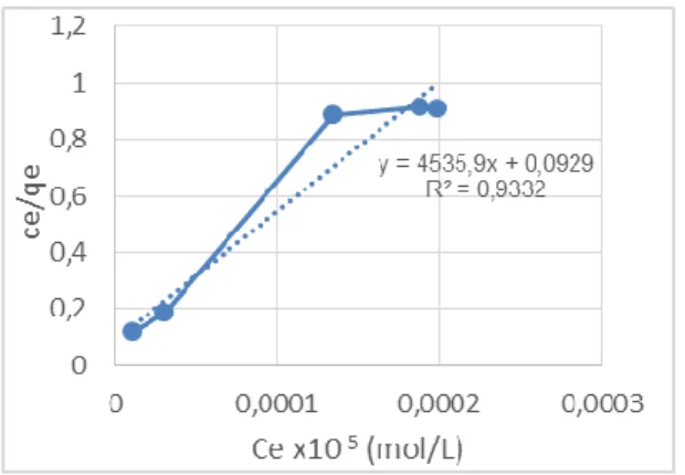 Gambar  5.  Kurva  Isoterm  Adsorpsi  Ag +  pada   C-4-karboksimetoksifenil-kaliks[4]resorsinarena menurut Langmuir  4