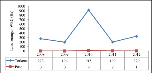 Gambar 1.  Luas serangan WBC di Provinsi Lampung tahun 2008 – 2012  (Sumber data :  www.tanamanpangan.pertanian.go.id/ditlintp/statis  17-dataoptpadi )