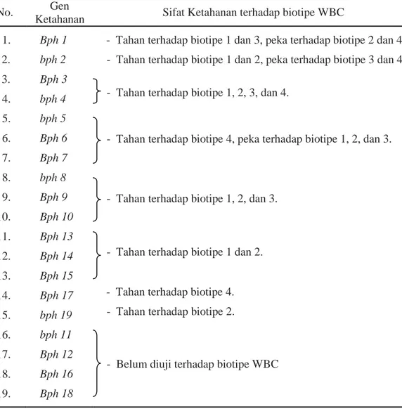 Tabel 1.  Gen ketahanan dan sifat ketahanan varietas padi sawah terhadap biotipe  WBC (Baehaki dan Mejaya, 2011)