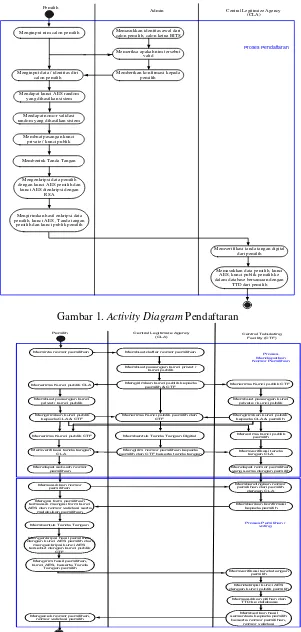 Gambar 1. Activity Diagram Pendaftaran 