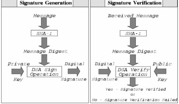 Gambar 6. Enkripsi dan dekripsi DSA[2]. 