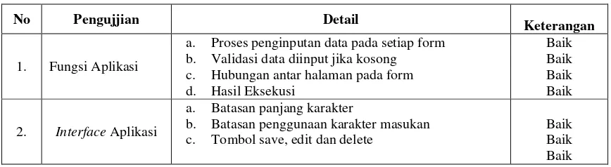 Tabel 1. Komulatif Hasil Pengujian 