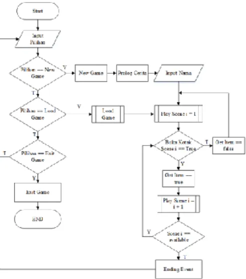 Gambar 3 : Flowchart EduGame  Night at School 