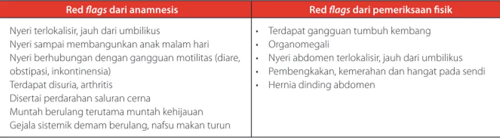 Tabel 3 Alarm symptoms (Red fl ags) sakit perut berulang yang disebabkan oleh kelainan organik 2,6,11 Red fl ags dari anamnesis Red fl ags dari pemeriksaan fi sik
