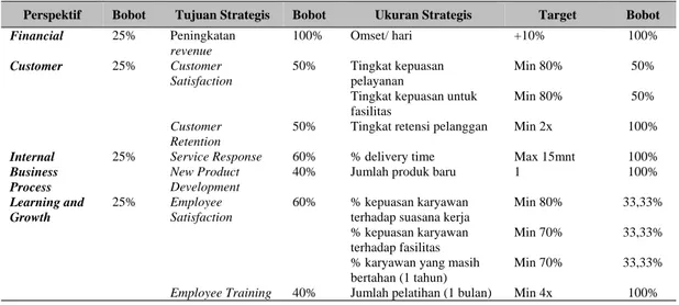Tabel 3 Pembobotan dan Target dari Ukuran Strategis 