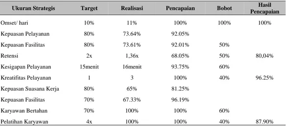 Tabel 4 Evaluasi Penilaian Kinerja dari Keempat Perspektif 