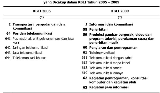 Tabel 2. Perkembangan Kegiatan Komunikasi dan Teknologi Informasi  yang Dicakup dalam KBLI Tahun 2005 – 2009  