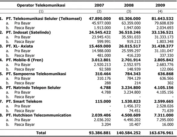 Tabel 14. Perkembangan Jumlah Pelanggan Telepon Seluler  menurut Operator Telekomunikasi Tahun 2007 – 2009 
