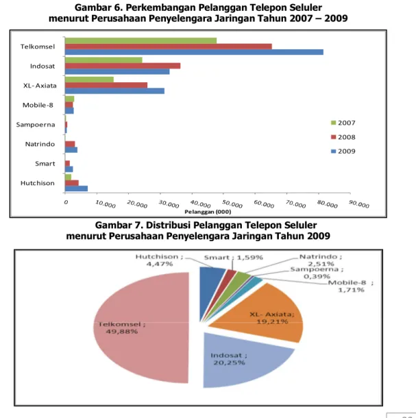 Gambar 6. Perkembangan Pelanggan Telepon Seluler  menurut Perusahaan Penyelengara Jaringan Tahun 2007 – 2009 
