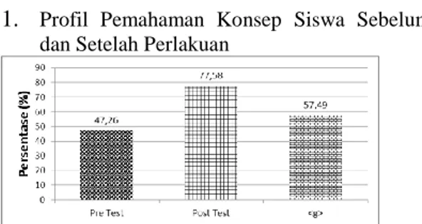 Gambar 1. Diagram Persentase Skor Rata-rata pre test  dan post test serta rata-rata gain yang dinormalisasi 