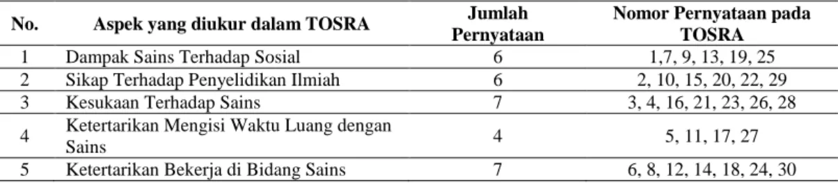 Tabel 1. Distribusi Pernyataan Tiap Aspek TOSRA  No.  Aspek yang diukur dalam TOSRA  Jumlah 