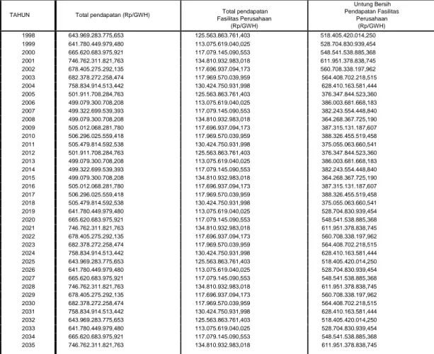 Tabel 4 Total Pendapatan dan Untung Bersih Fasilitas Perusahaan 