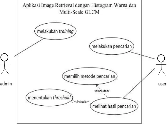 Gambar 1  Use Case Diagram Aplikasi Image Retrieval dengan Histogram Warna dan  Multi-scale GLCM 