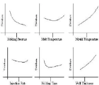 Gambar 1. Hubungan Cacat Shrinkage Dengan Parameter Proses