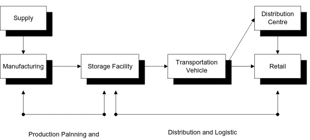 Gambar 4.1. Struktur Tradisional Supply Chain (Beamon,1998)      