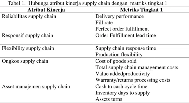 Tabel 1.  Hubunga atribut kinerja supply chain dengan  matriks tingkat 1  Atribut Kinerja  Metriks Tingkat 1  Reliabilitas supply chain  Delivery performance 
