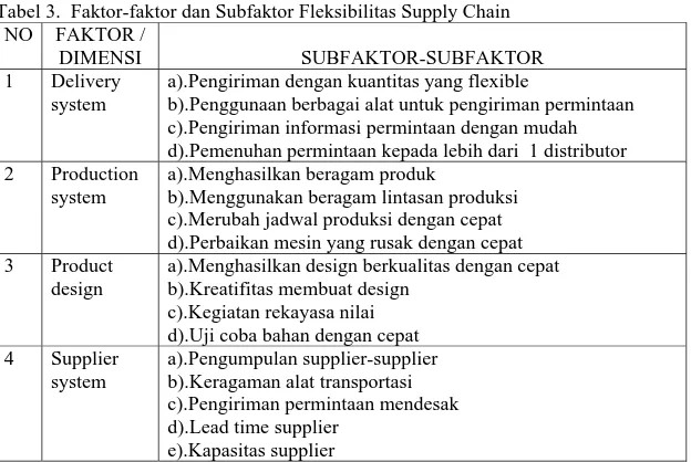 Tabel 3.  Faktor-faktor dan Subfaktor Fleksibilitas Supply Chain   NO FAKTOR  / 