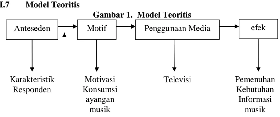 Gambar 1.  Model Teoritis 