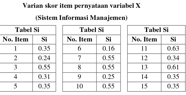 Tabel 3.7 Varian skor item pernyataan variabel X 
