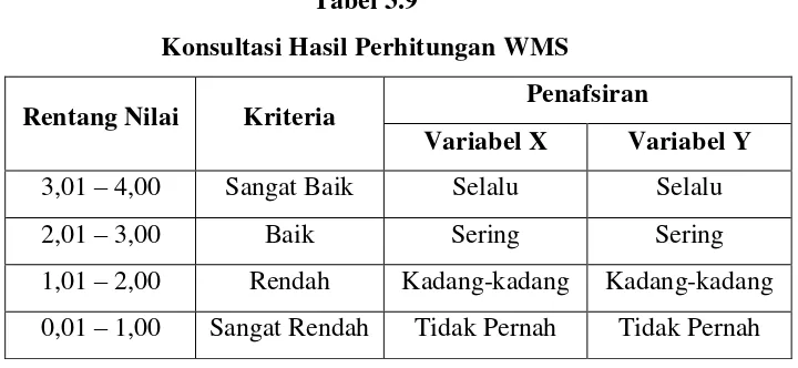 Tabel 3.9 Konsultasi Hasil Perhitungan WMS 