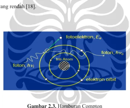 Gambar 2.3. Hamburan Compton  
