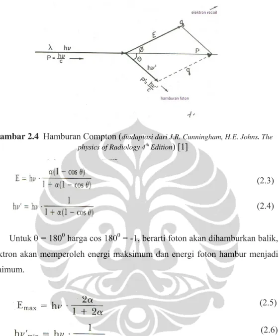Gambar 2.4  Hamburan Compton ( diadaptasi dari J.R. Cunningham, H.E. Johns. The  physics of Radiology 4 th  Edition ) [1] 