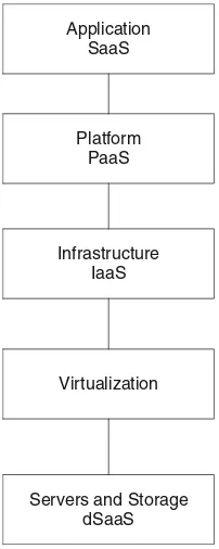 Fig. 1.2 Layered architectureof Cloud Computing (adaptedfrom Jones)