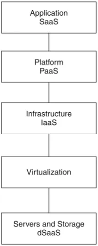 Fig. 1.2 Layered architectureof Cloud Computing (adaptedfrom Jones)