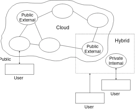Fig. 1.5 Three types of cloudcomputing