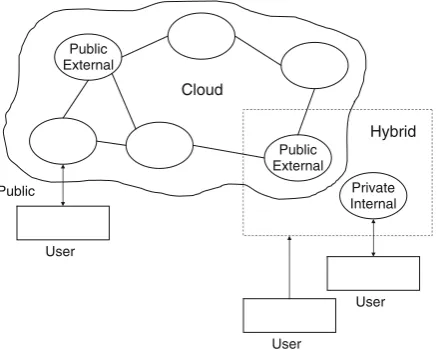 Fig. 1.5 Three types of cloudcomputing