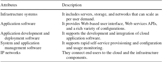 Table 1.2 Key Attributes of Cloud Services (adapted from Jens (2008))
