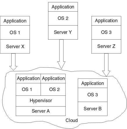 Fig. 1.6 An example ofvirtualization: in non-cloudcomputing there is a need forthree servers; in the cloudcomputing, two servers areused (adapted from Jones)