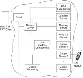 Fig. 1.7 Cloud computing architecture uses various components at different levels (adapted fromHutchinson and Ward (2009))