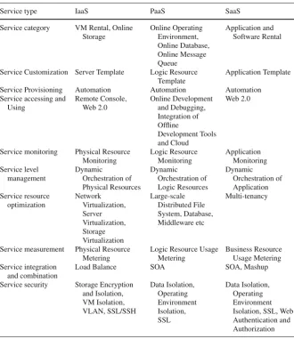 Table 2.1 IaaS, PaaS and SaaS