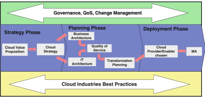 Fig. 2.1 Cloud computing methodology overview